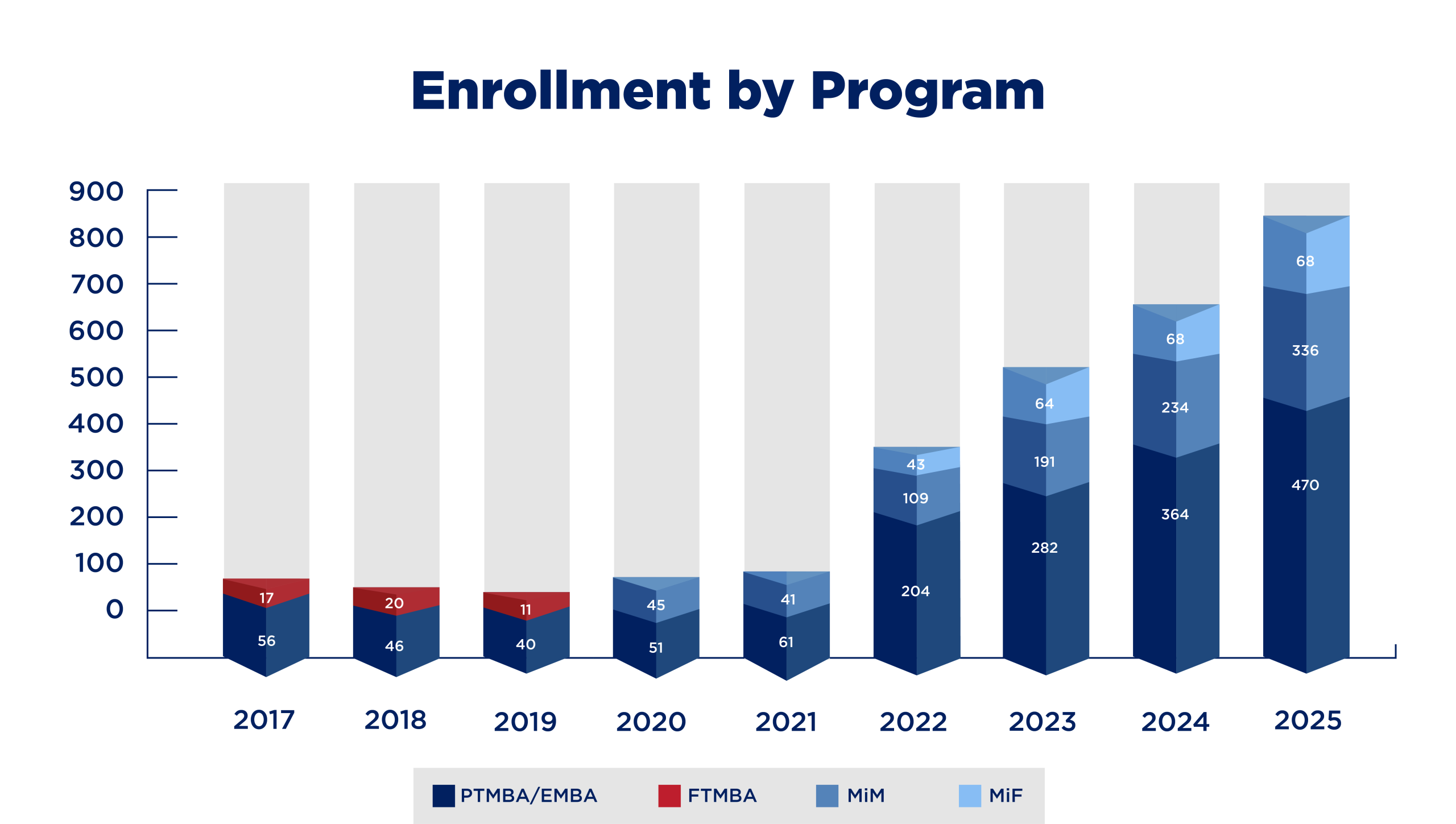 Enroll by prog